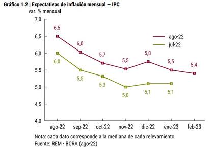 Expectativas de inflación mensual, según REM