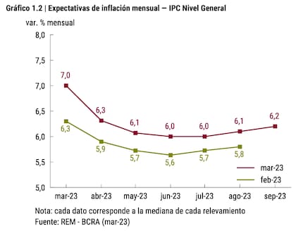 Expectativas de inflación mensual, según el REM