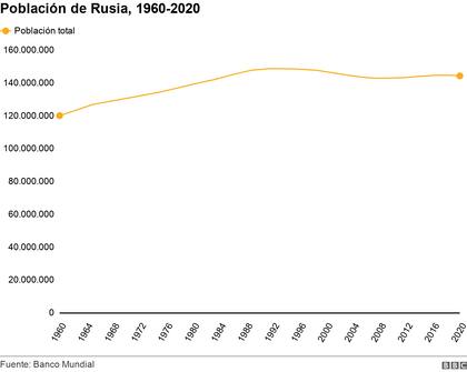Expertos señalan que la población en Rusia podría comenzar a descender