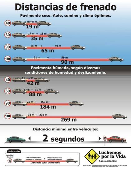Explicación sobre las distancias de frenado, según Luchemos por la Vida