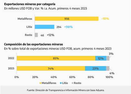 Exportaciones mineras