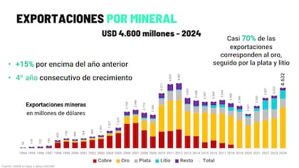 Exportaciones mineras