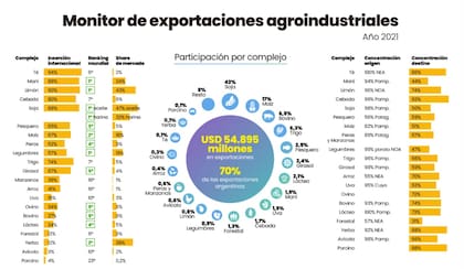 Exportaciones agroindustriales argentinas