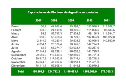 Exportaciones Argentinas de biodiesel de los últimos años