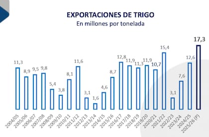 Exportaciones de trigo