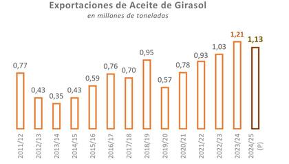 Exportaciones de aceite de girasol