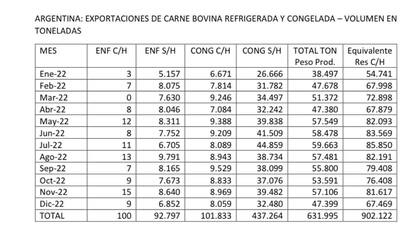 Exportaciones de carne bovina refrigerada y congelada según volumen en toneladas
