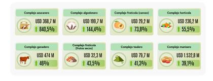 Exportaciones de los diferentes complejos