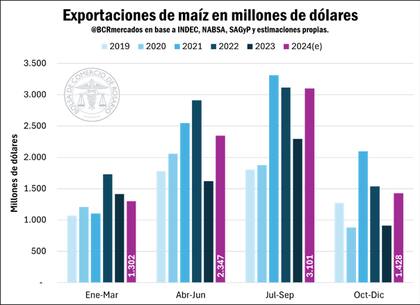 Exportaciones de maíz en millones de dolares