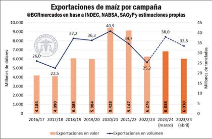 Exportaciones de maíz por campaña