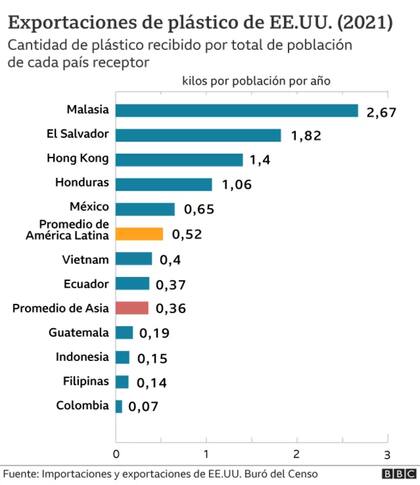 Exportaciones de plástico de EE.UU.