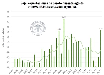 Exportaciones de poroto de soja en agosto, según los años