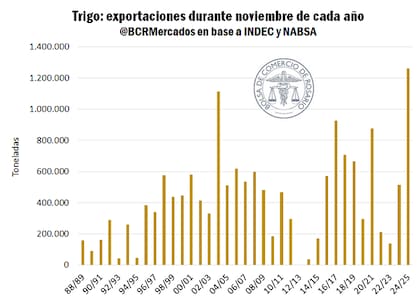 Exportaciones de trigo durante noviembre de cada año