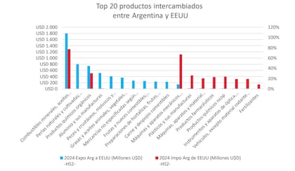 Exportaciones e importaciones entre la Argentina y Estados Unidos antes de la suba de aranceles al 10%, según la Cámara de Exportadores de la República Argentina