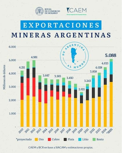 Exportaciones mineras, según estimaciones de la Cámara Argentina de Empresas Mineras (CAEM) y la Bolsa de Comercio de Rosario (BCR)