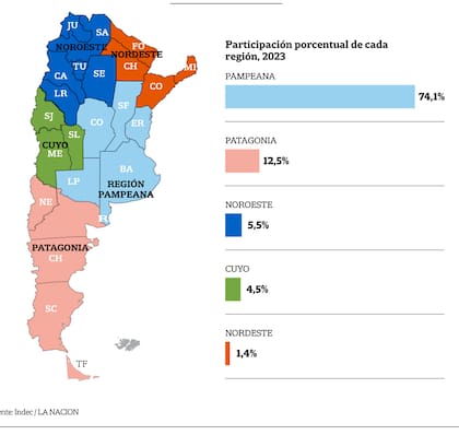 Exportaciones totales que tuvo cada región del país