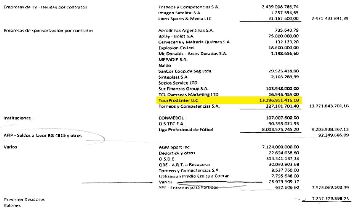 A empresa, que arrecadou milhões, foi uma das maiores devedoras do HAF no último balanço