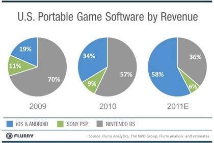 Facturación de plataformas móviles en EEUU a 2011 (estimado)