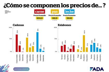 En septiembre de 2019, los impuestos componían un 13,4% del precio final