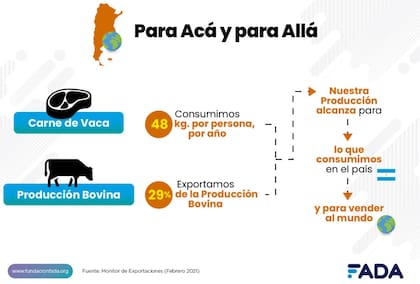 FADA puntualizó que la carne que se produce alcanza para abastecer el mercado local y a la vez exportar