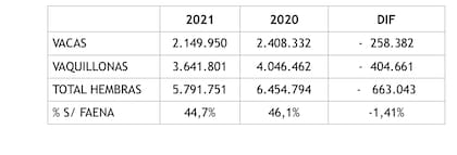 Faena de hembras en los períodos 2020 y 2021
