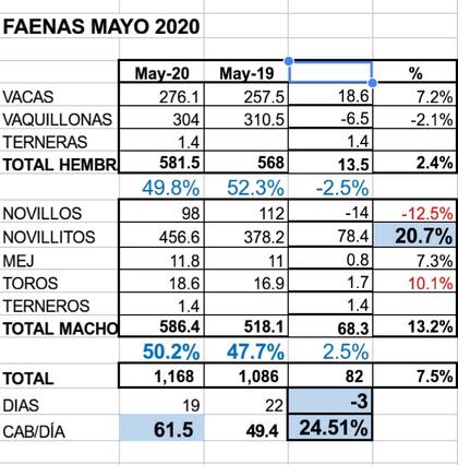 Faena mayo 2020 vs mayo 2019