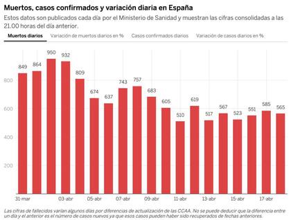 Fallecidos diarios en España desde el 31 de marzo