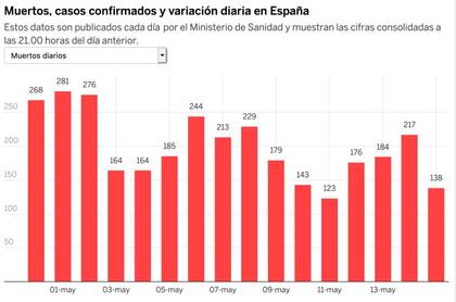 Fallecimientos diarios por coronavirus en España