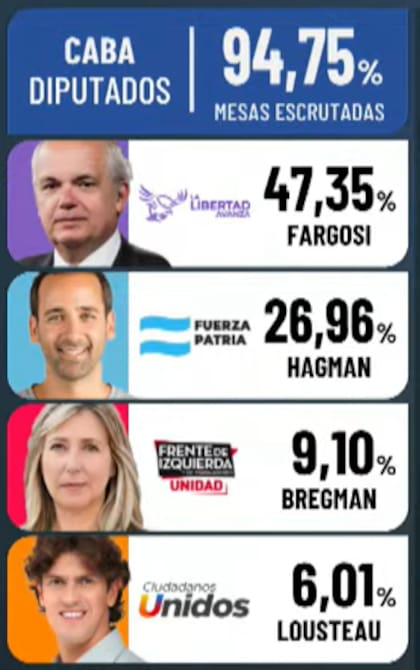 Fargosi superó el umbral del 40% en la Ciudad