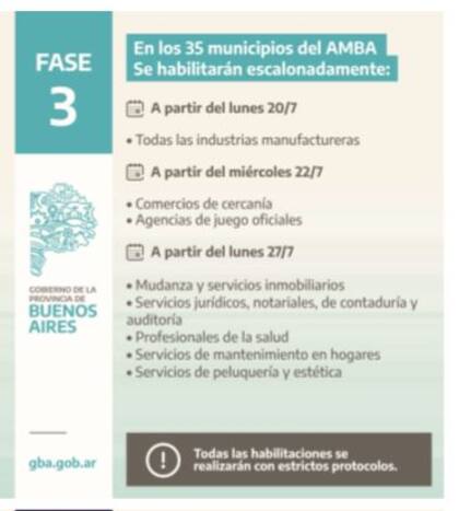 Fase 3 en la provincia de Buenos Aires