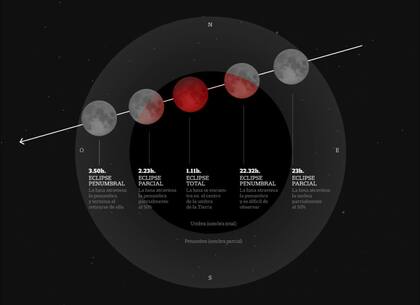 Fases del eclipse total lunar que se podrá ver entre la noche del 15 y la madrugada del 16 desde la Argentina 