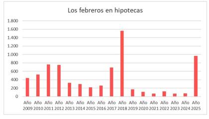 Febrero de 2025 fue el segundo mejor mes de la última década en cuanto a las operaciones concretadas con hipoteca