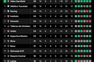 Fecha 14 de la Liga Profesional se completó este lunes: Vélez manda en la cima de la tabla de posiciones y es cómo líder