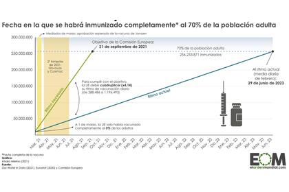 Fecha en que la Unión Europea alcanzaría la inmunidad de rebaño si continúa al ritmo de vacunación actual