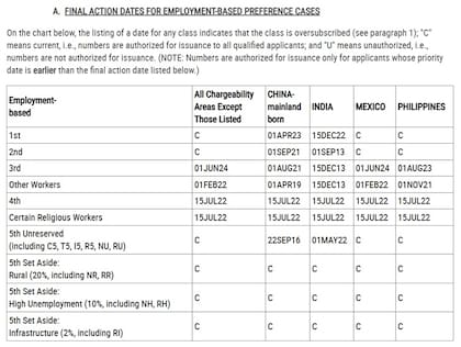 Fechas de decisión final para casos de preferencia basada en empleo