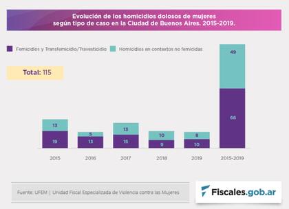 Femicidios y transfemicidios/travesticidios en la Ciudad, en el contexto del total de homicidios dolosos de mujeres en 2019