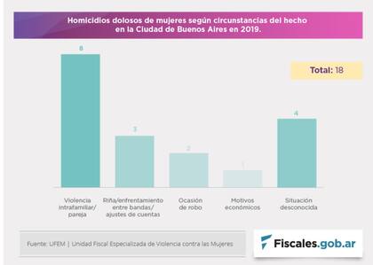 Femicidios y transfemicidios/travesticidios en la Ciudad, en el contexto del total de homicidios dolosos de mujeres en 2019