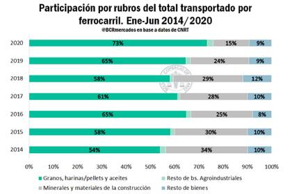 Del tonelaje total transportado, el 73% correponde a granos, harinas/pellets y aceites
