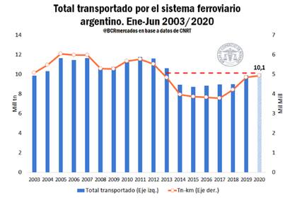 De acuerdo con los datos de la Comisión Nacional de Regulación de Transporte, el sistema ferroviario nacional -público y privado- transportó 10,1 millones de toneladas de mercadería