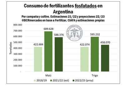 Fertilizantes fosfatados para el ciclo agrícola 2022/23