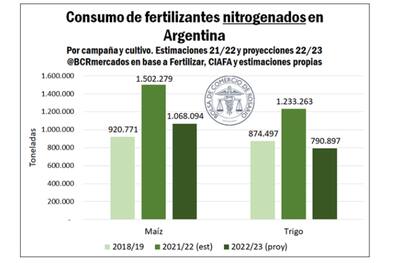 Fertilizantes nitrogenados para la campaña 2022/23