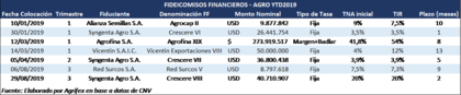 Fideicomisos financieros agro