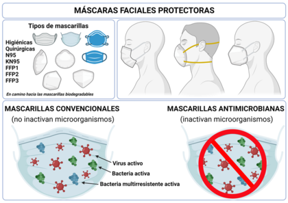 Figura 1. Tipos de mascarillas, métodos de fabricación, mascarillas convencionales y mascarillas capaces de inactivar microorganismos