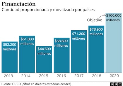 Financiación proporcionada por países