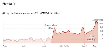 Florida alcanzó un promedio de 64 arrestos diarios por parte del ICE, desde que comenzó la segunda administración de Donald Trump