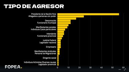 Fopea publicó un gráfico que discriminó los ataques a la prensa según su fuente de origen