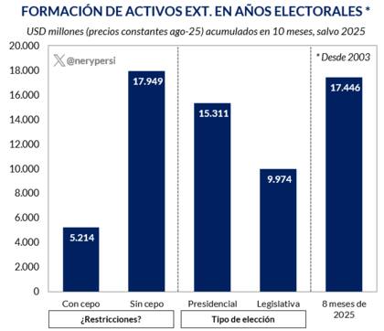 Formación de activos en años electivos. Fuente: GMA Capital