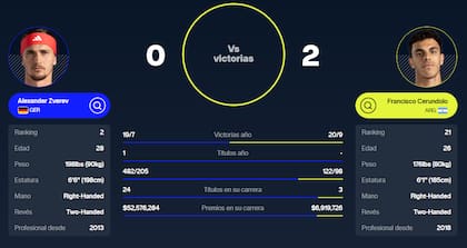 Francisco Cerúndolo enfrentó dos veces a Alexander Zverev y logró el triunfo