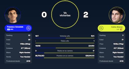 Francisco Cerúndolo y Carlos Alcaraz jugarán el tercer partido entre sí en Montercarlo 2025