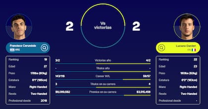 Francisco Cerúndolo y Luciano Darderi se enfrentaron cuatro veces y se ganaron en dos oportunidades cada uno